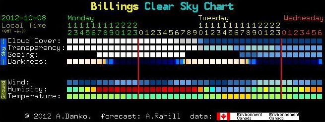 Billings Clear Sky Clock